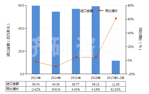 2013-2017年2月中國(guó)無(wú)機(jī)鞣料、鞣料制劑、預(yù)鞣用酶制劑(HS32029000)進(jìn)口總額及增速統(tǒng)計(jì)